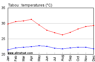Tabou, Ivory Coast, Africa Annual, Yearly, Monthly Temperature Graph